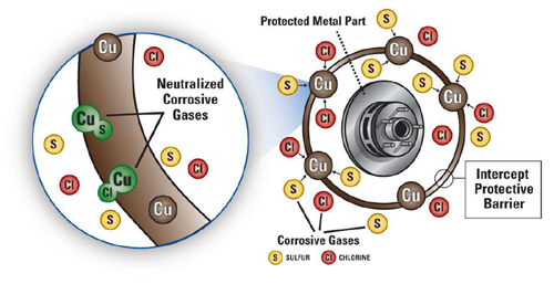Intercept Technology™ - Sin Aceites, Sin Volátiles.