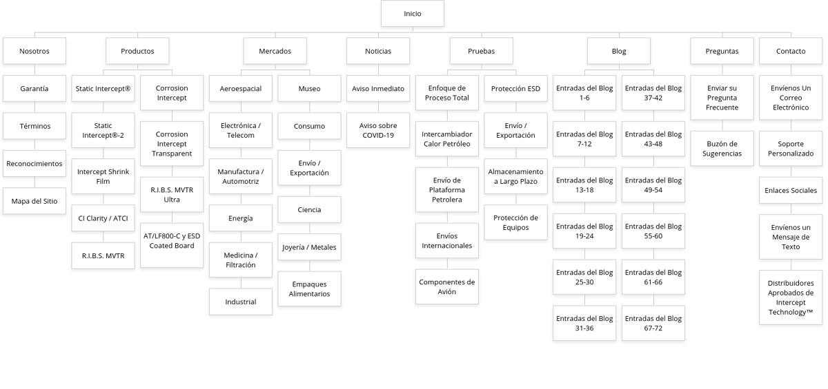 Intercept Technology™ Visual Site Map